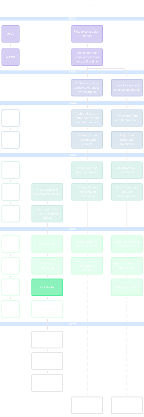 MajorDom Kickstarter Launch Roadmap